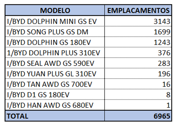 BYD bate novo recorde: vende 6.965 carros em abril e já está no top 10 marcas que mais emplacam