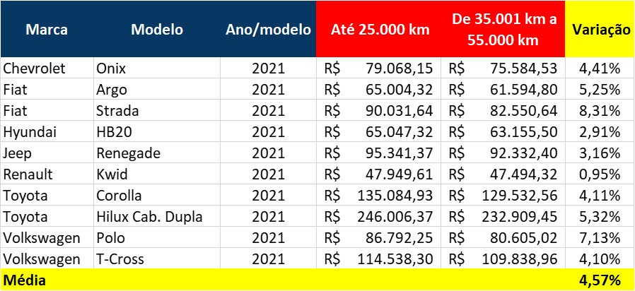 Fonte: Mobiauto