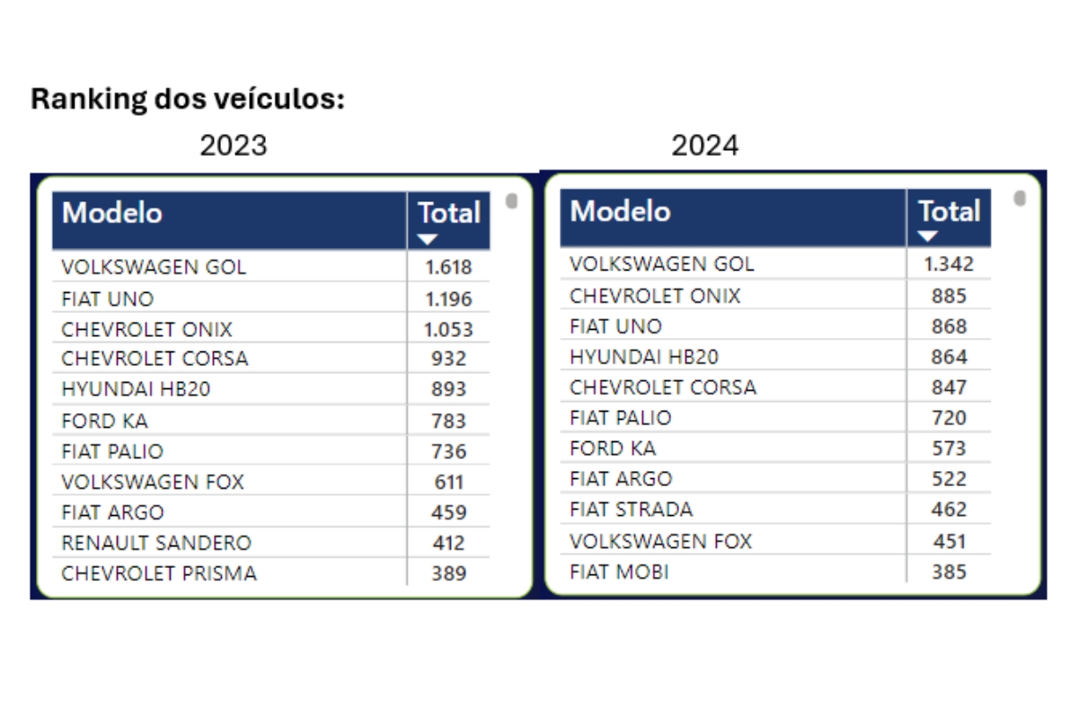 Ranking dos carros mais roubados por criminosos em São Paulo - Foto: divulgação