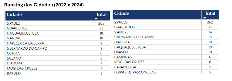 Fonte: Segurança Pública/SP