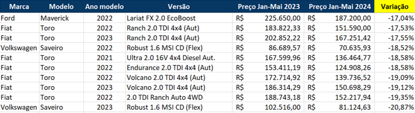 Fonte: Mobiauto