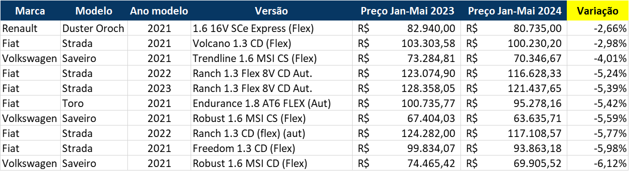 Fonte: Mobiauto