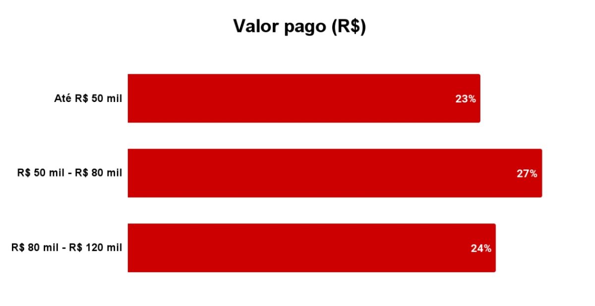 Pesquisa aponta quais são os principais fatores considerados na hora de trocar um veículo; você concorda?