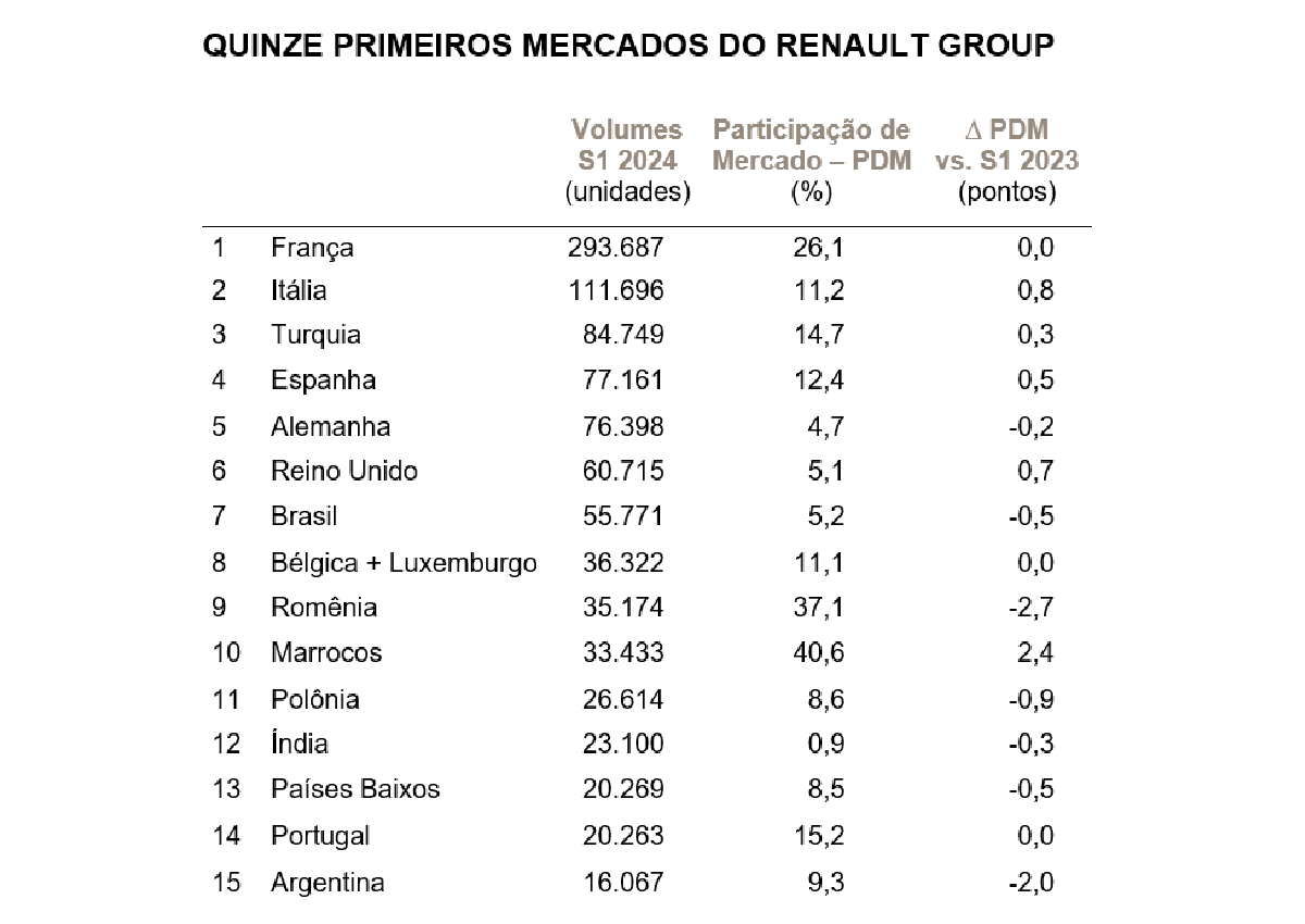 O Grupo Renault é um sucesso em todo o mundo: o que há de especial em seus veículos?