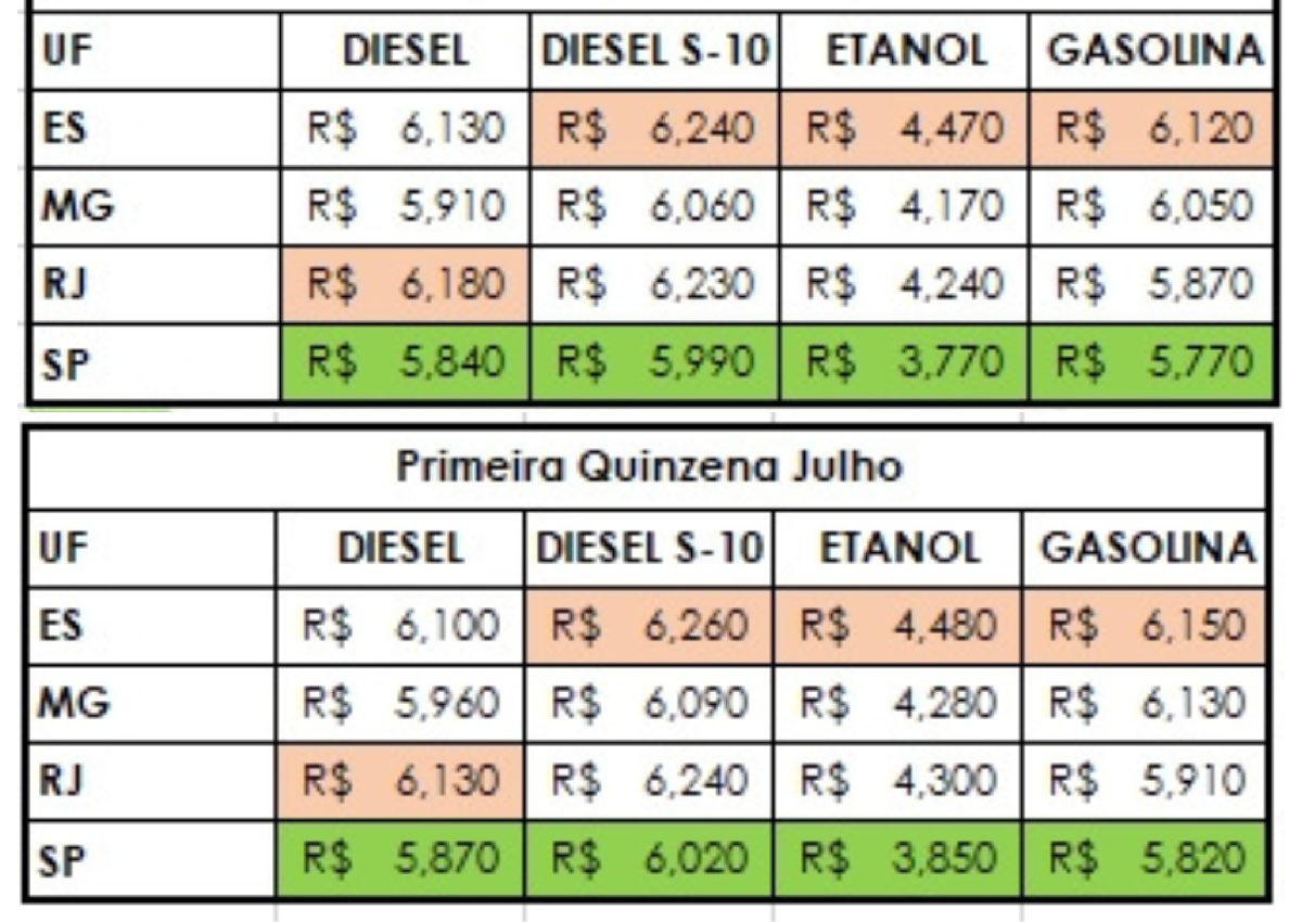 Gasolina mais barata do Brasil tem o preço médio de R$ 5,95