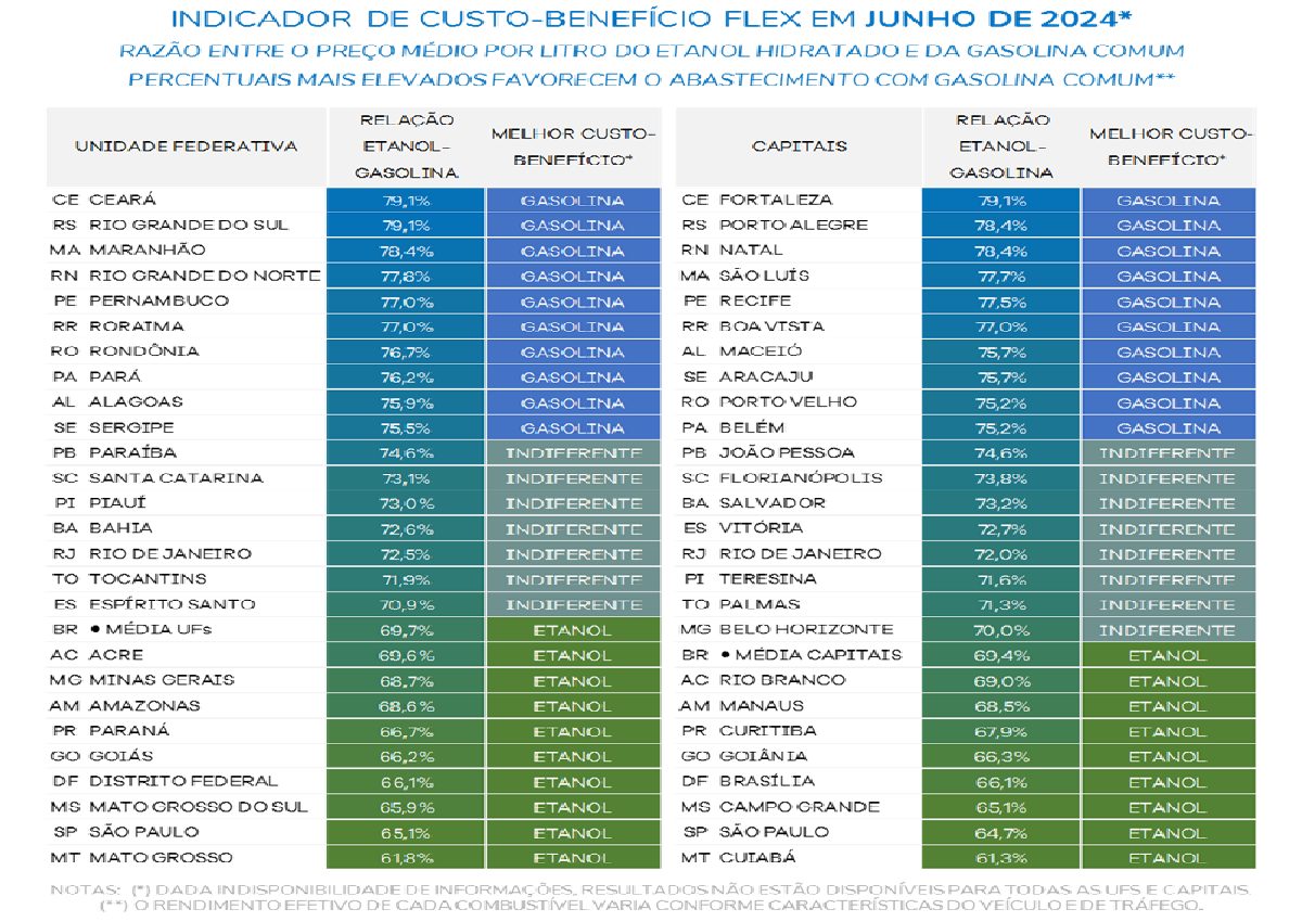 Primeiro semestre de 2024 chega ao fim com alta dos combustíveis