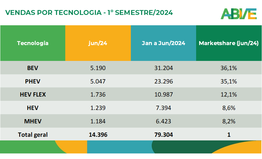 Fonte: ABVE (Associação Brasileira do Veículo Elétrico)