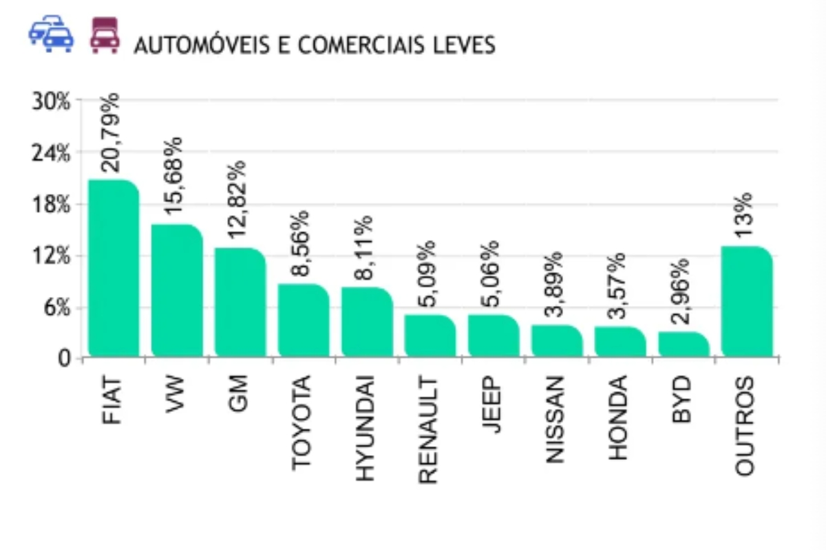 Infográfico do desempenho das marcas na categoria de Automóveis e comerciais leves Foto: Fenabrave