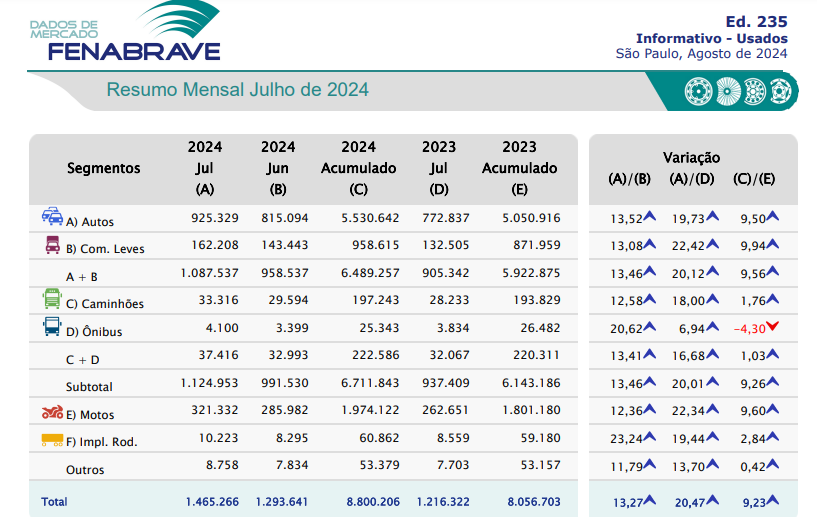 Os 50 carros usados mais vendidos em julho 2024