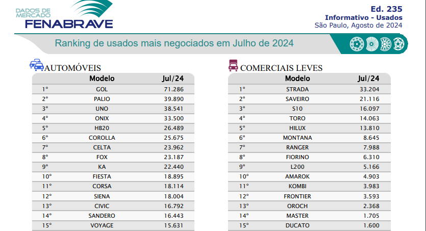 Os 50 carros usados mais vendidos em julho 2024