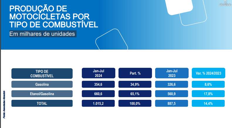 Conheça as categorias de motos que mais vendem no Brasil