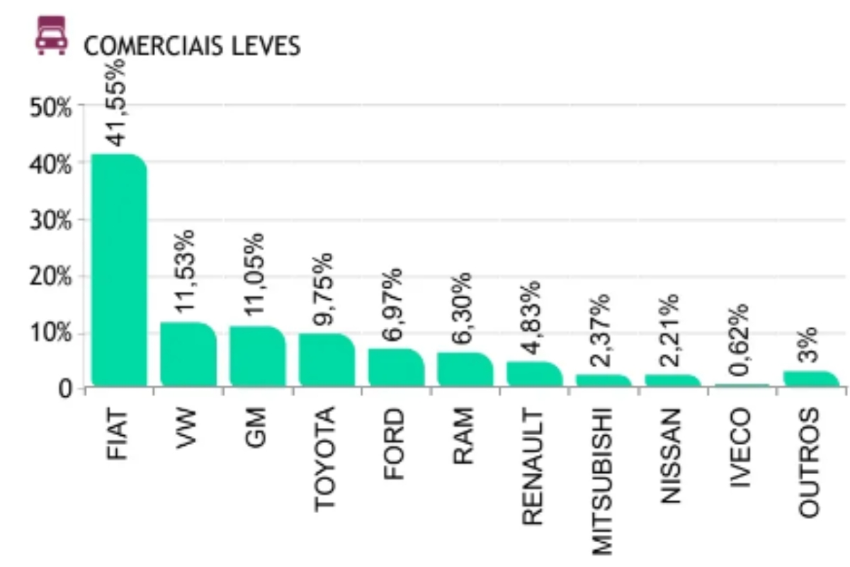 Categoria de comerciais leves - Foto: Fenabrave