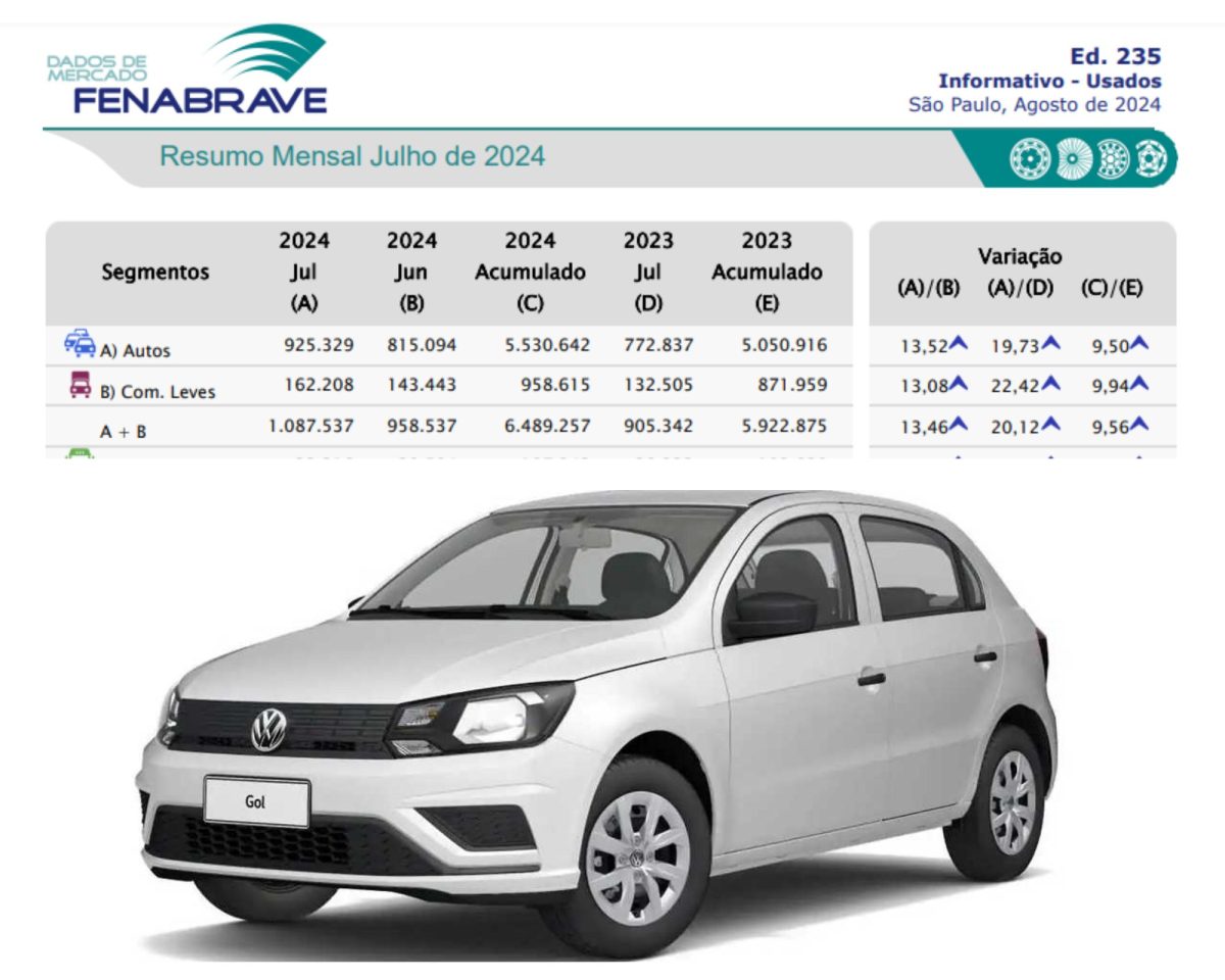 Carro usado e com preço popular ainda é a base da frota brasileira