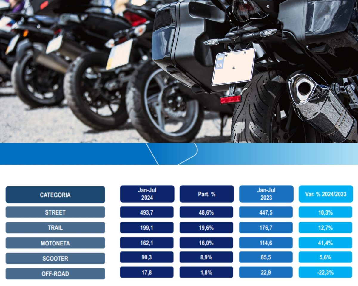 Conheça as categorias de motos que mais vendem no Brasil