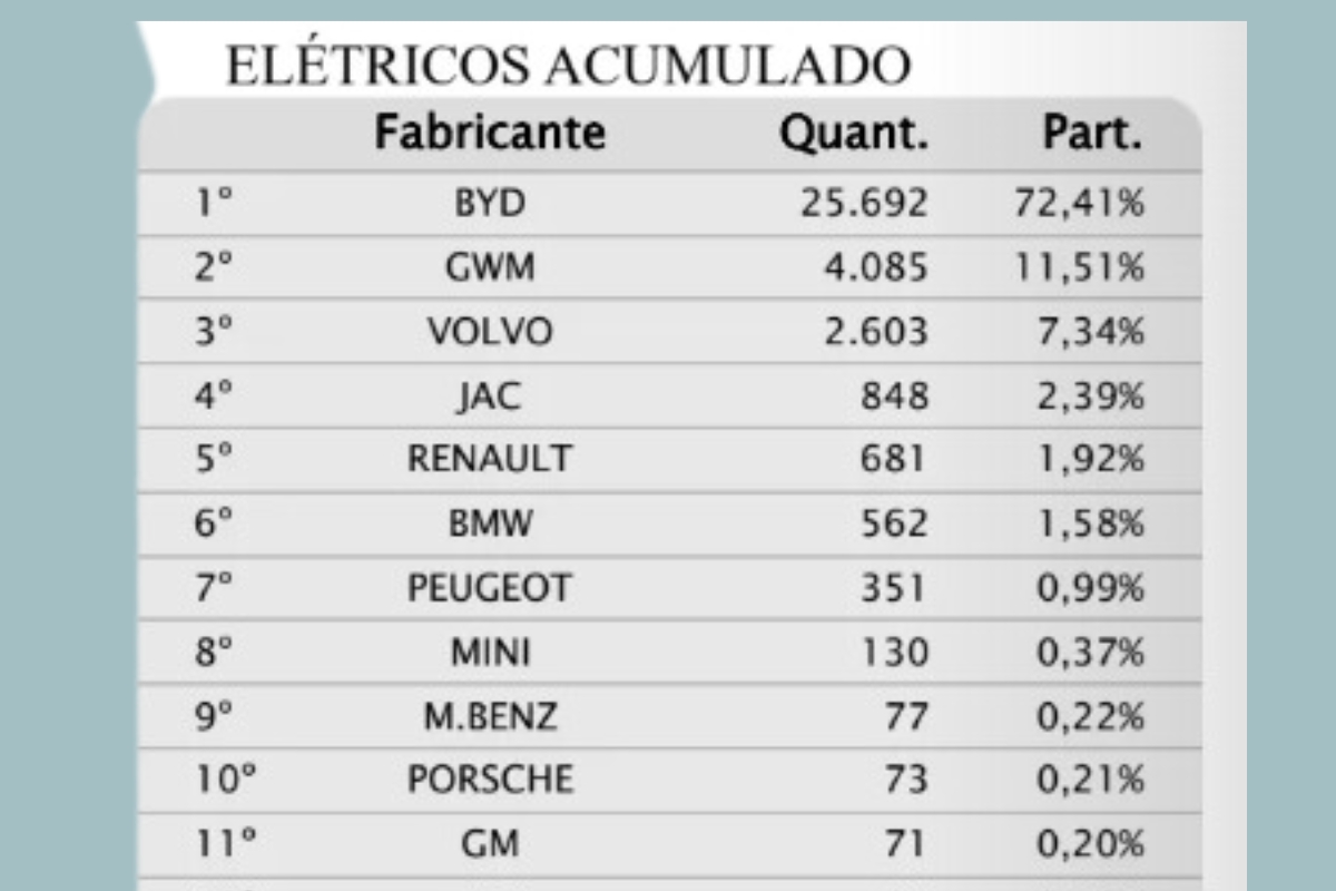 Relatório mostra a performance das marcas de veículos elétricos no Brasil - Foto: print de tela - Garagem360