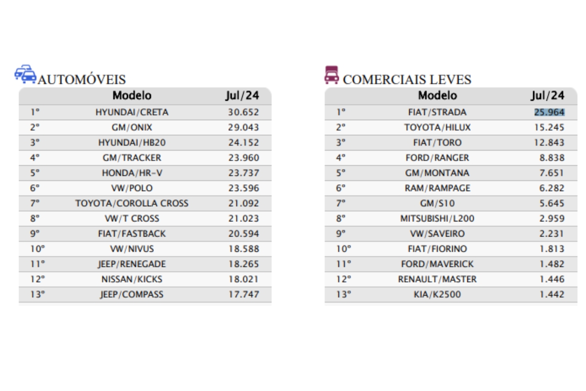 Relatório da Fenabrave mostra o desempenho dos veículos no segmento de varejo - Foto: divulgação