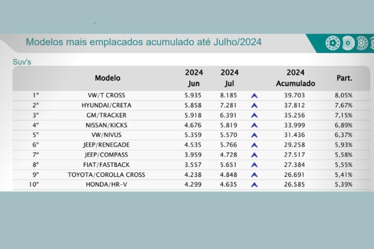 Relatório mostra quais foram os SUVs mais vendidos do Brasil no 1º semestre de 2024 - Print - Garagem360/Fenabrave