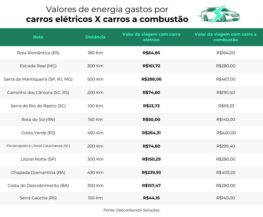 Gastos com VE vs Carro a combustão