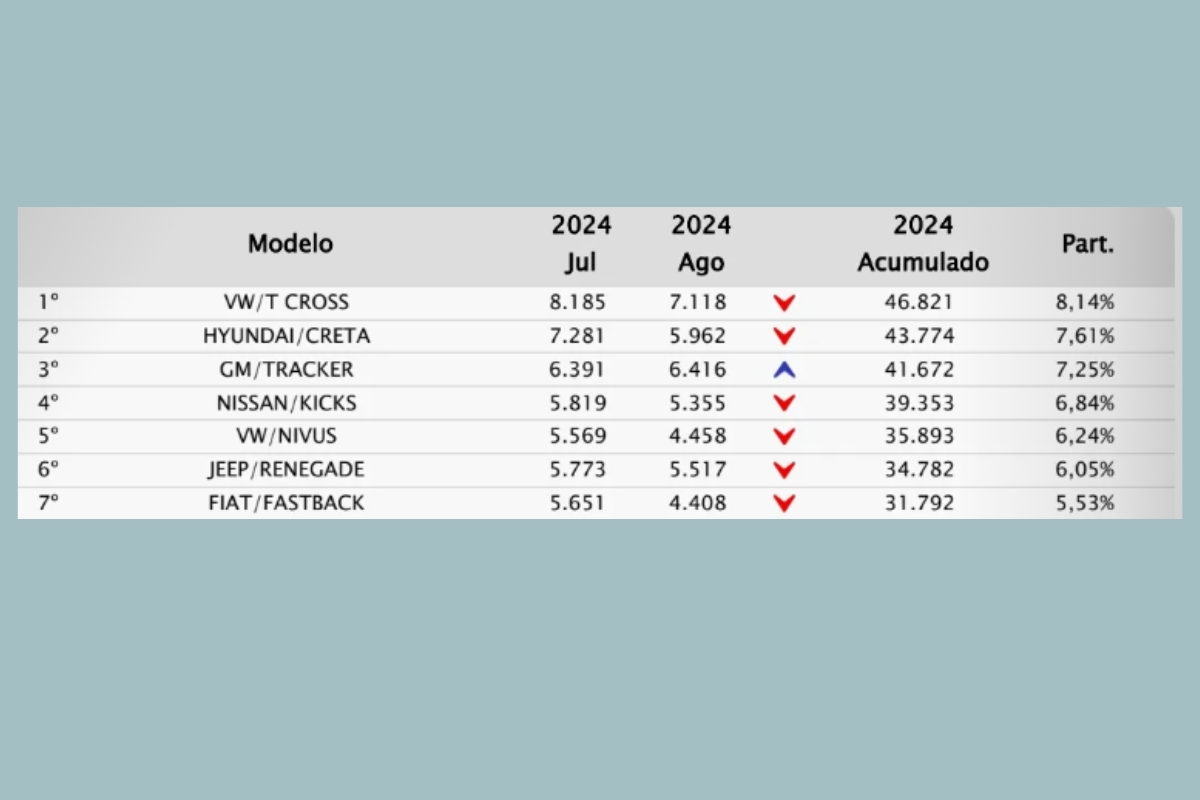 Relatório com os SUVs mais vendidos do país - Fonte: Fenabrave