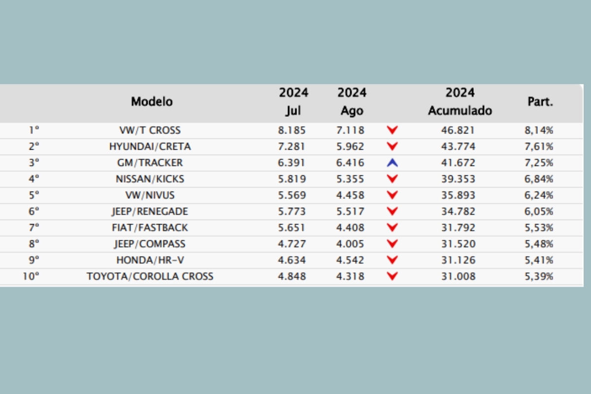 Relatório da Fenabrave mostra os SUV's mais vendidos do mercado - Fonte: Fenabrave