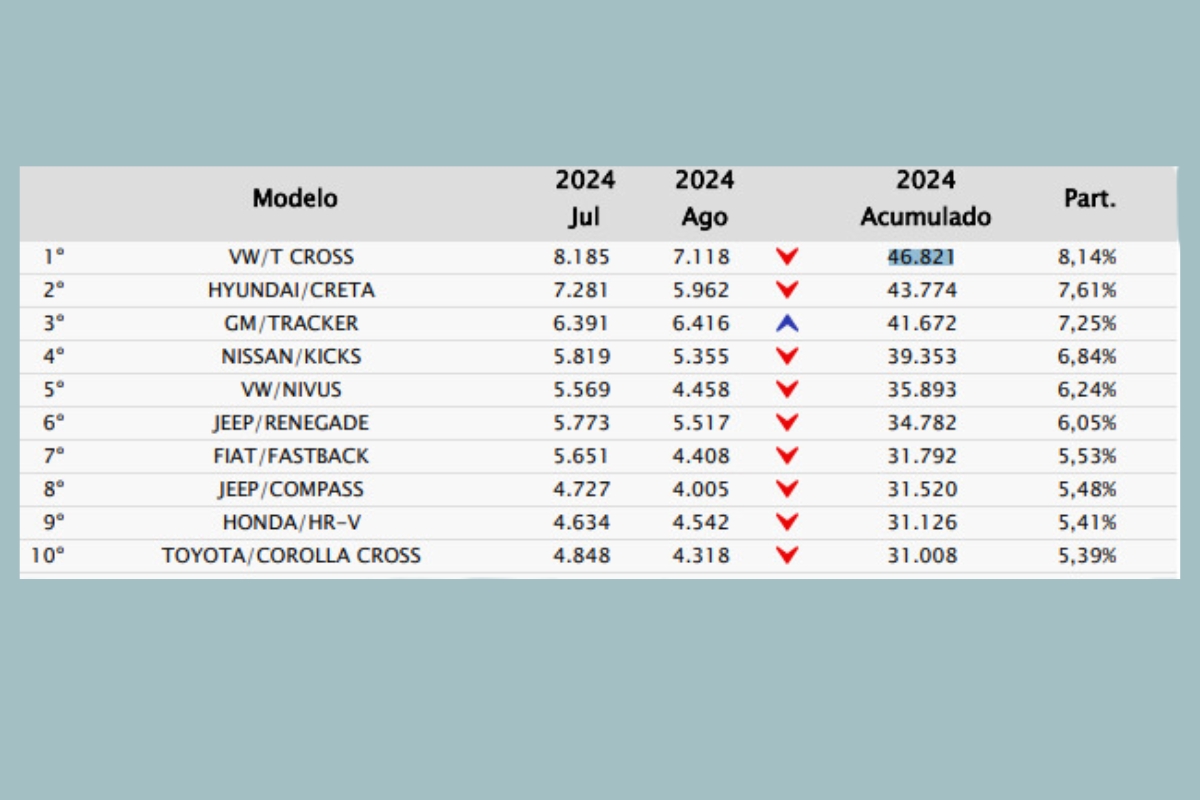 Relatório mostra ranking dos SUVs mais vendidos do país – Fonte: Fenabrave