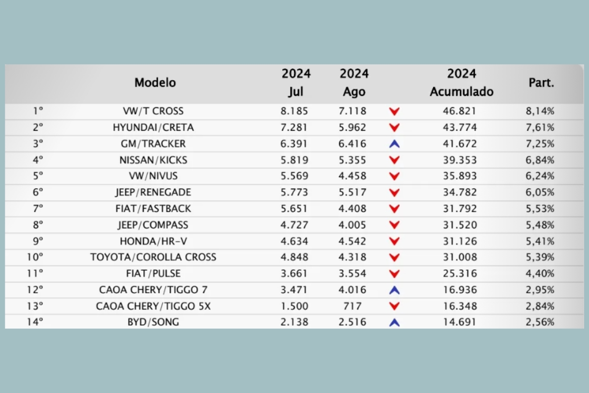 Relatório da Fenabrave mostra os SUVs mais vendidos do país - Foto: Fenabrave