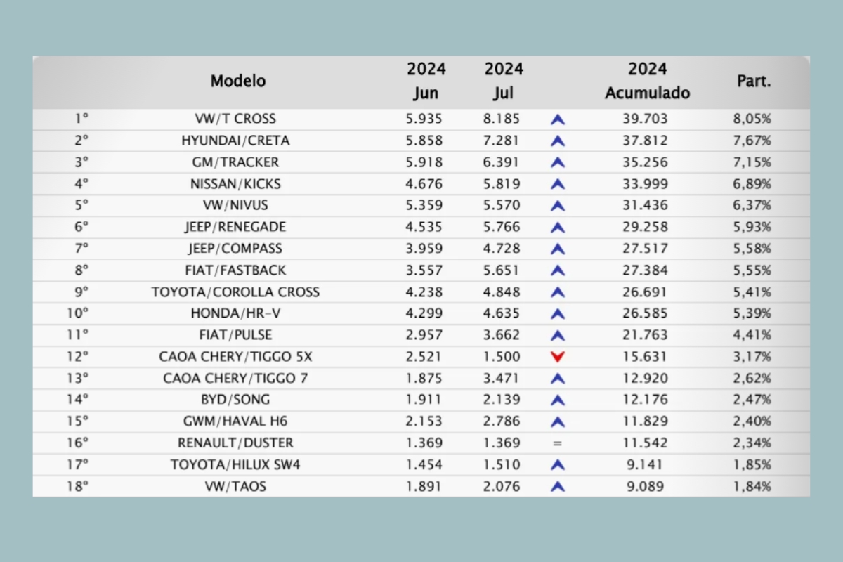 Suvs mais vendidos no primeiro semestre de 2024 - Foto: Fenabrave