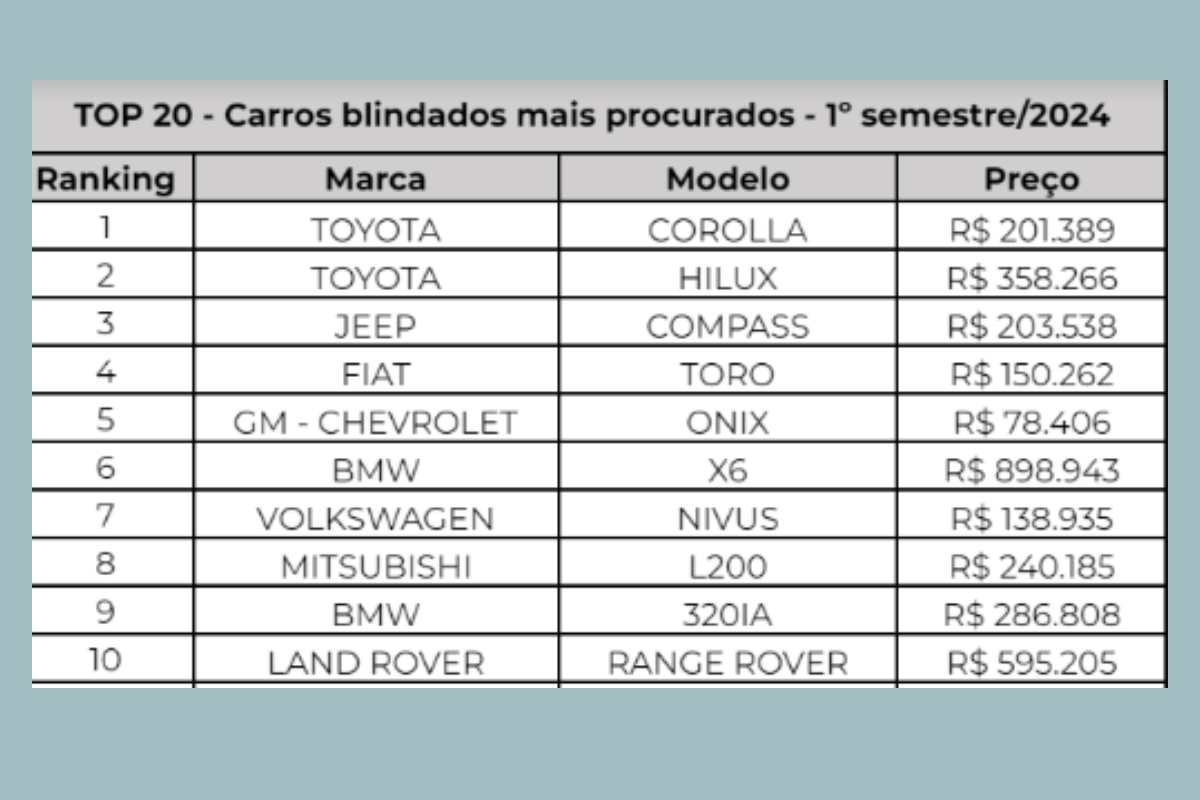 Ranking completo dos SUVs blindados e usados mais procurados do mercado - Foto: OLX