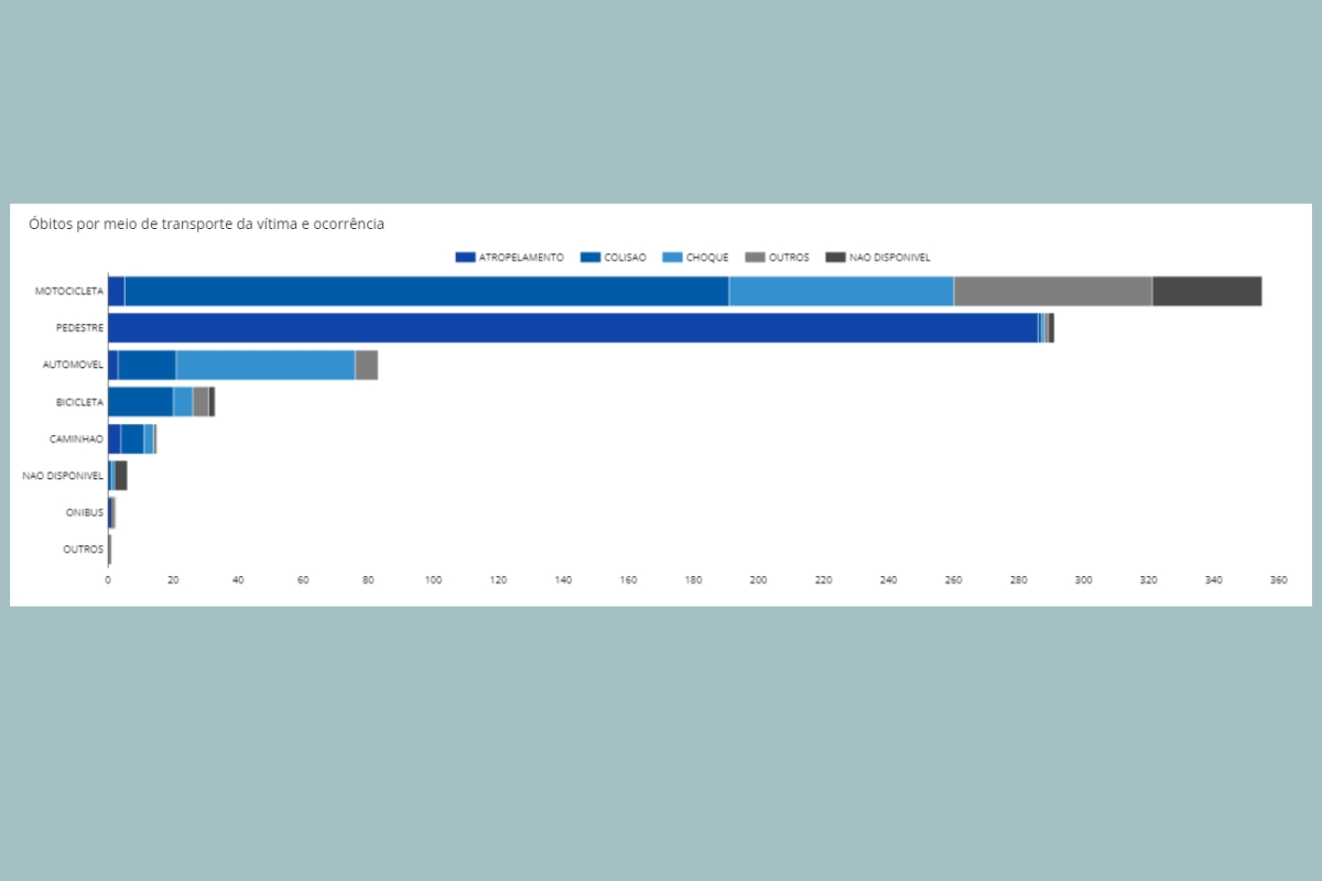 Relatório mostra o número de óbitos por meio de transporte da vítima e ocorrência - Fonte: Infosiga/Governo