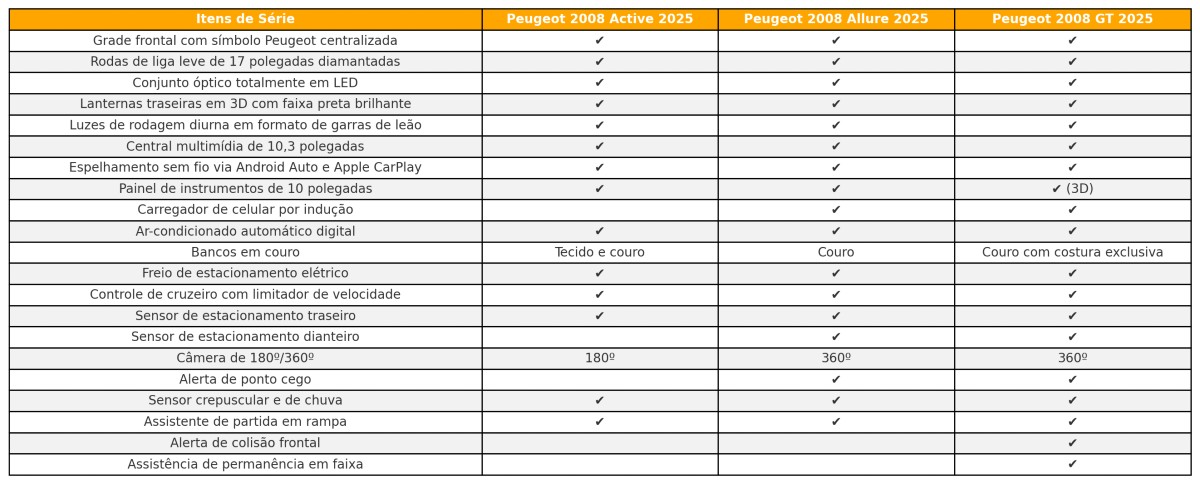 Ficha técnica Peugeot 2008 2025