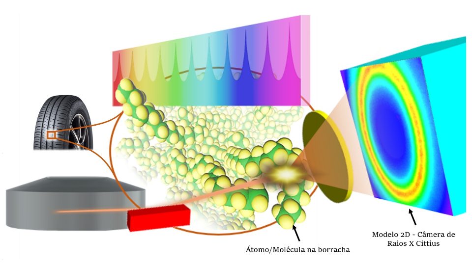 Tecnologia síncrotron pode fazer pneu durar mais - Foto: Reprodução