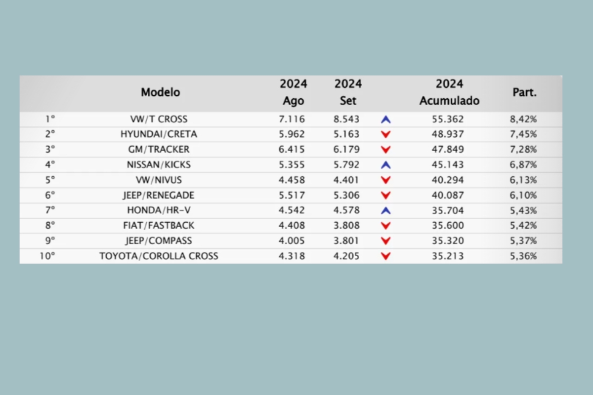 Relatório dos SUVs mais vendidos do Brasil - Foto: Fenabrave