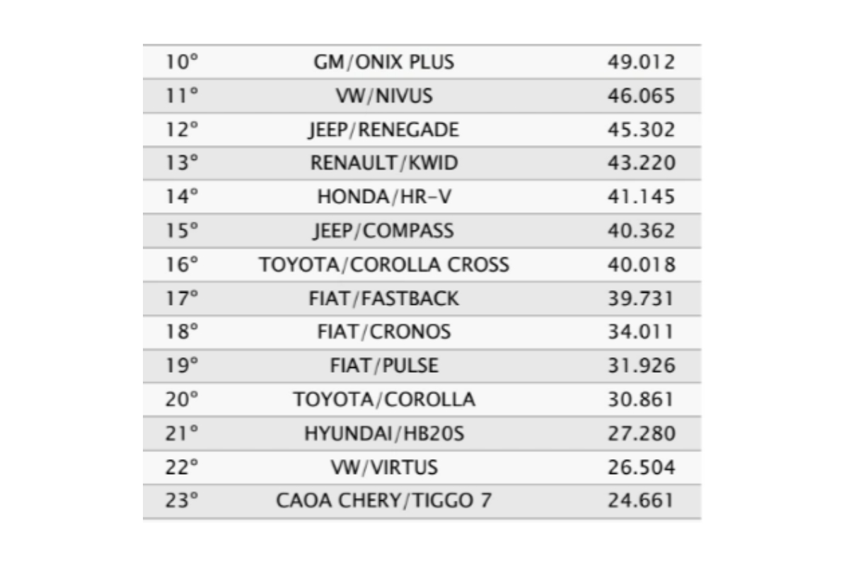 Carros mais vendidos de 2024 - Fonte fenabrave