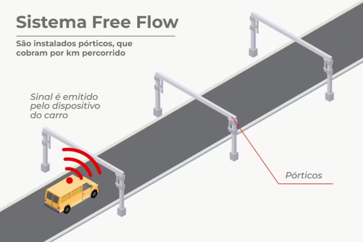 Entenda como funciona o novo sistema de pedágio – Foto: Divulgação/Artesp