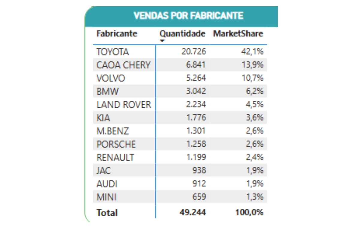 ranking das marcas que mais venderam carros eletrificados no Brasil em 2022 – Fonte: ABVE