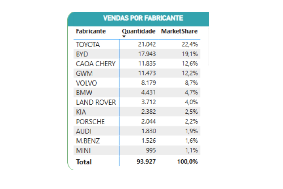 ranking das marcas que mais venderam carros eletrificados no Brasil, em 2023 – Fonte: ABVE