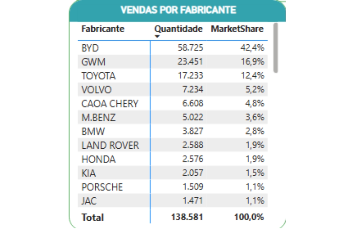 Ranking das marcas que mais venderam carros eletrificados no Brasil, em 2024 – Fonte: ABVE