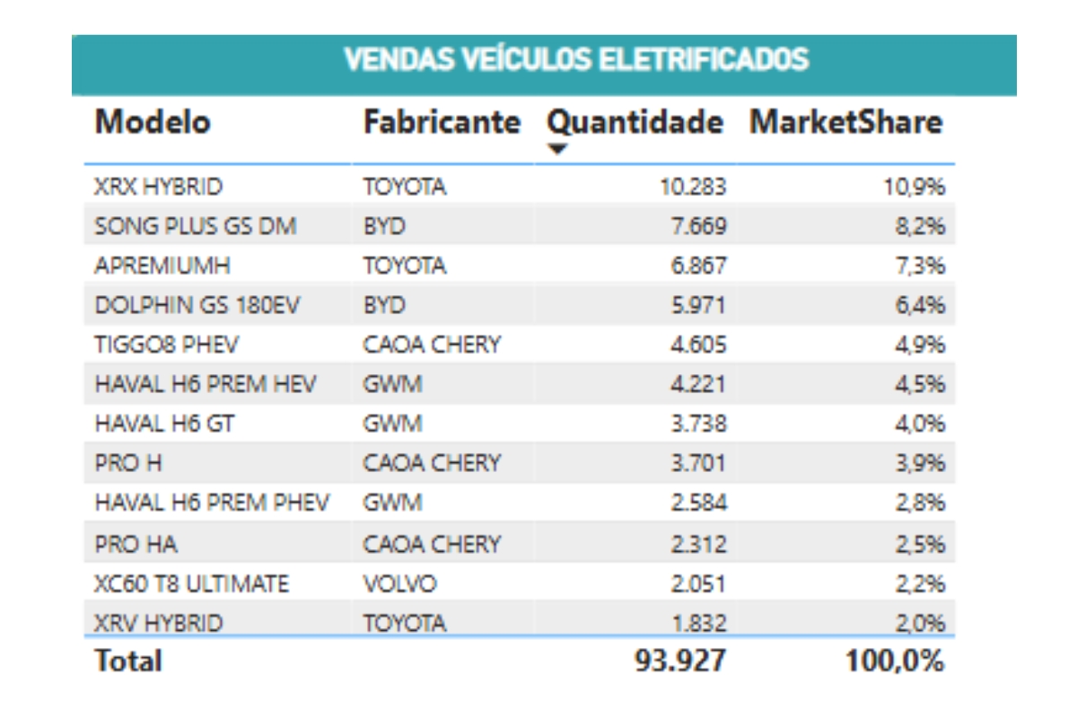 ranking dos carros eletrificados mais vendidos no Brasil em 2023 – Fonte: ABVE