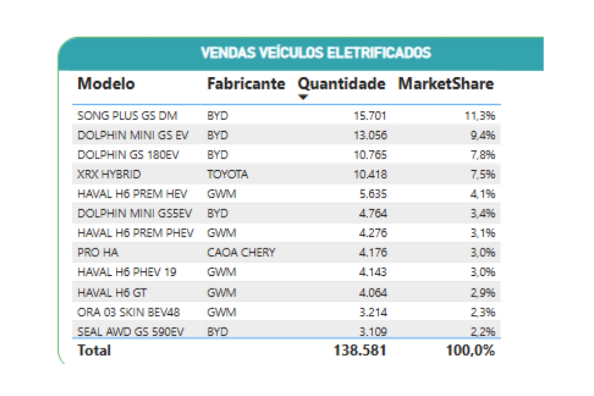 ranking dos carros eletrificados mais vendidos no Brasil em 2024 – Fonte: ABVE