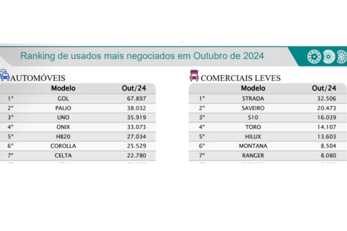 Ranking dos usados mais negociados em outubro de 2024 - Fonte: fenabrave