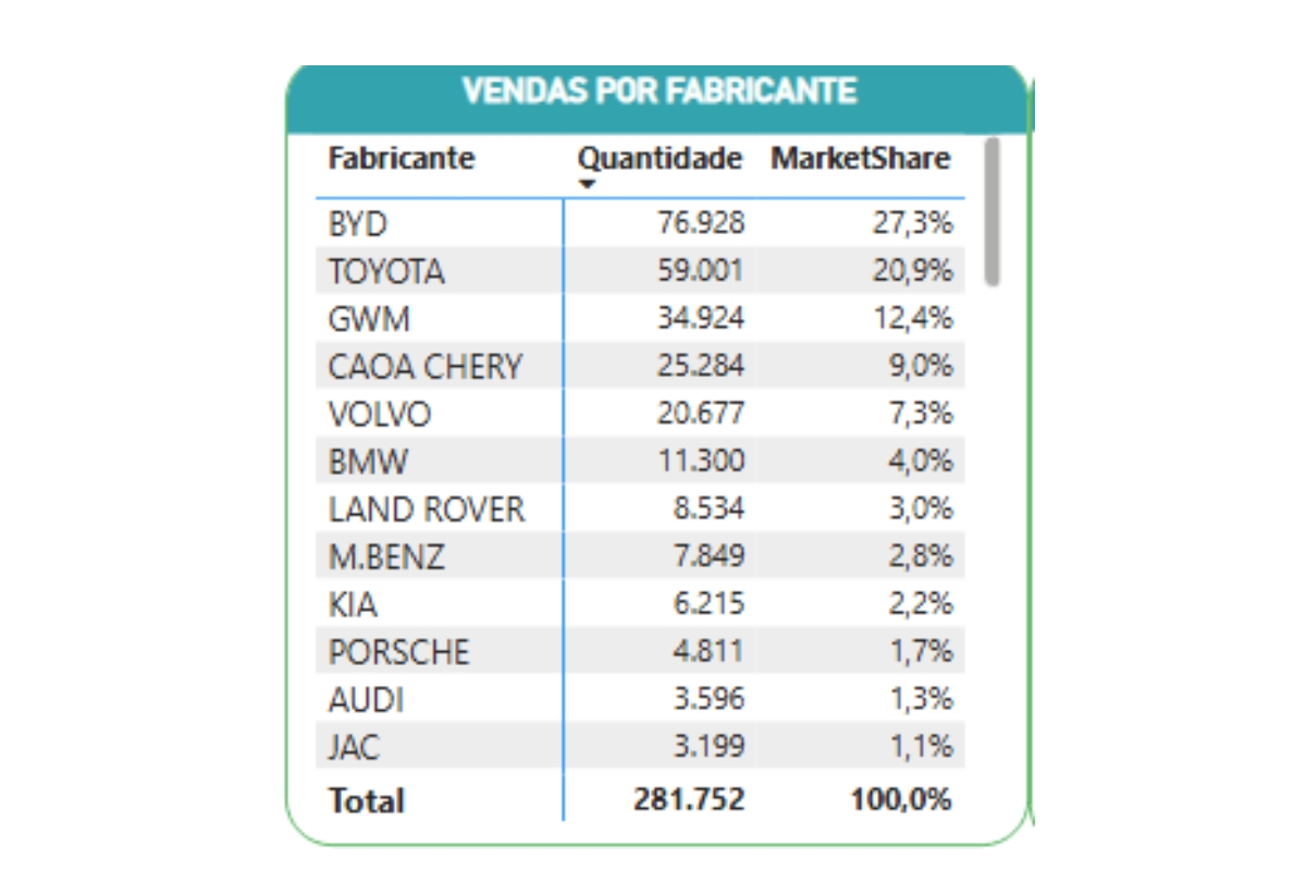 Reportagem com as marcas de carros que mais vendem no Brasil - Fonte: abve