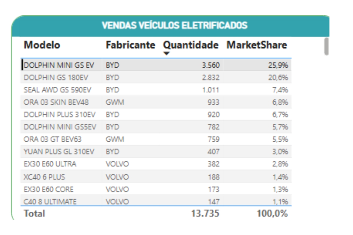 Relatório com os veículos elétricos mais vendidos - Fonte: abve