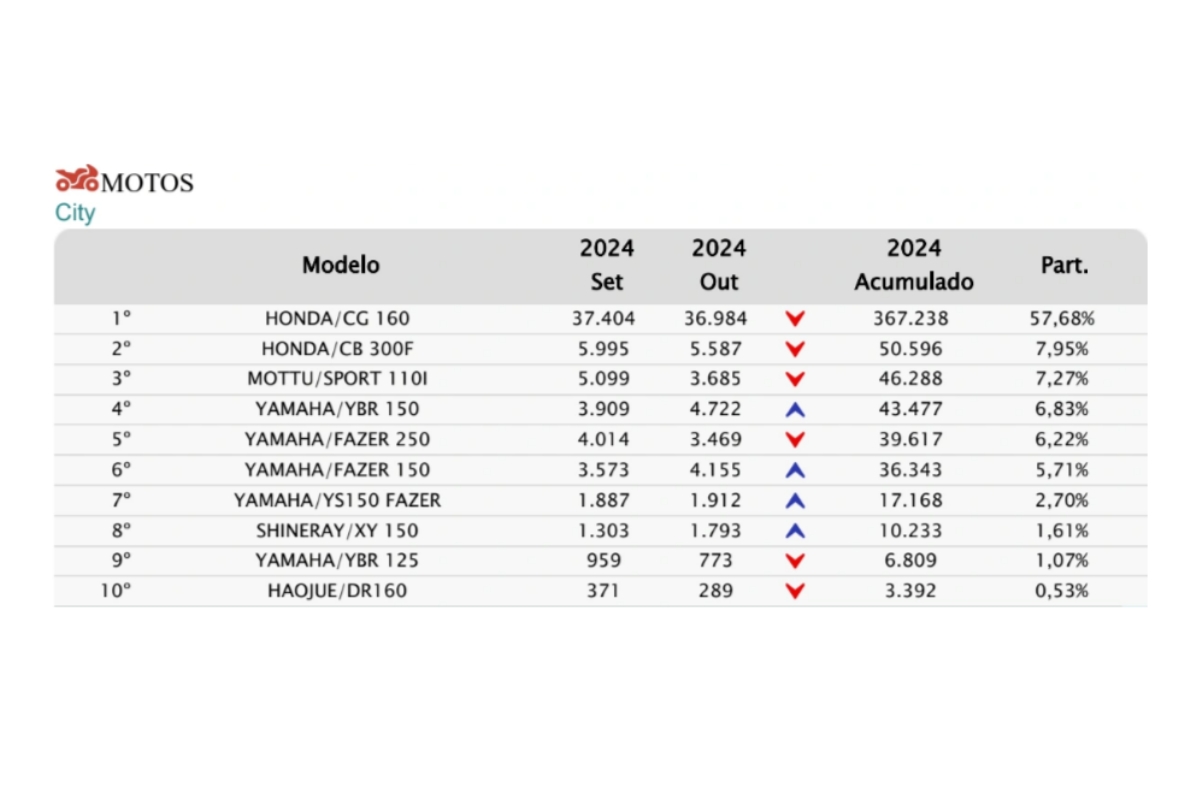 Relatório das motos mais vendidas em 2024 - Fonte: fenabrave