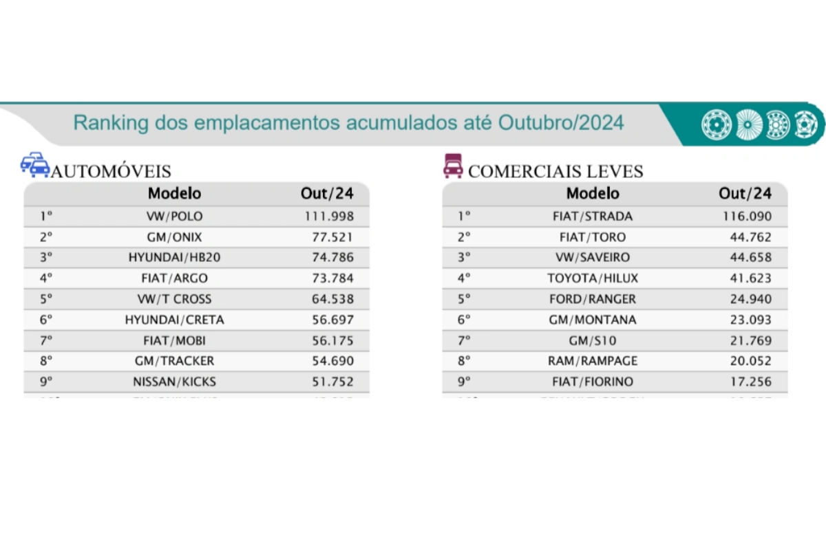 Relatório dos carros mais vendidos até outubro de 2024 - Foto: fenabrave