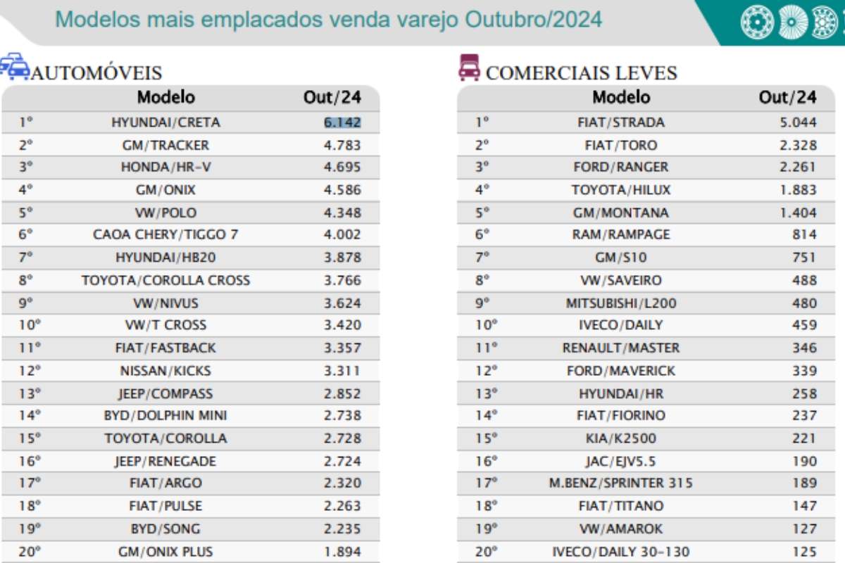 Relatório sobre os veículos mais vendidos no varejo em outubro - Fonte: Fenabrave