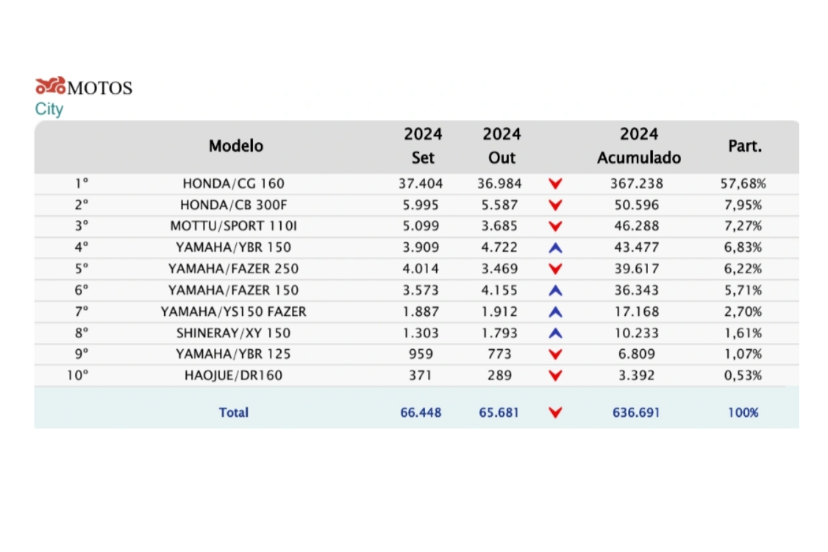 Relatório mostra quais foram as motos mais vendidas de 2024 no segmento City - Fonte: Fenabrave