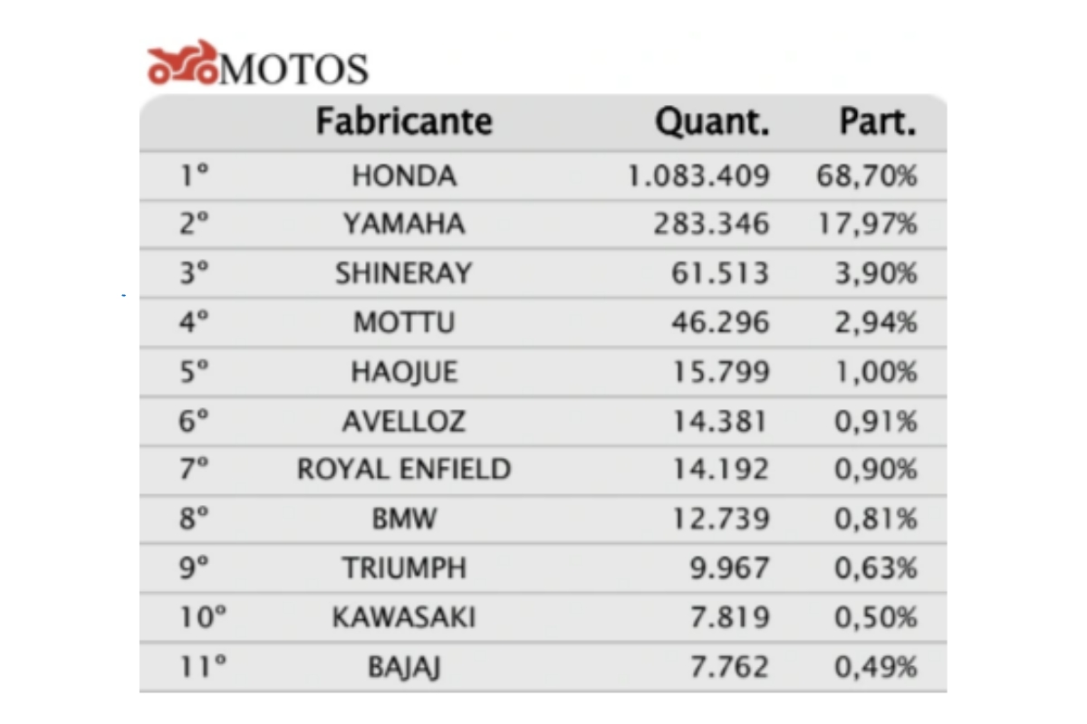 Relatório mostra quais são as marcas de motos que mais venderam veículos no Brasil - Fonte: Fenabrave