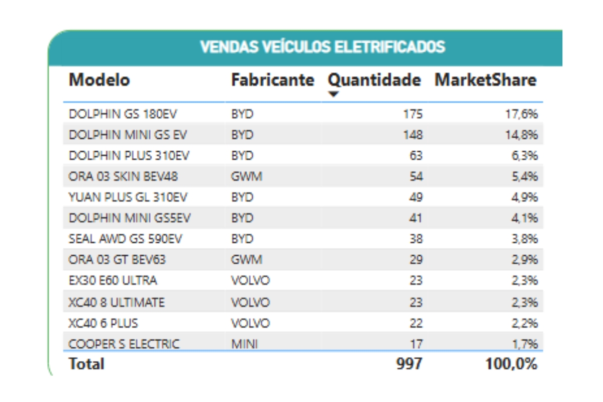 Relatório mostra venda de eletrificados em Floripa - Fonte: ABVE