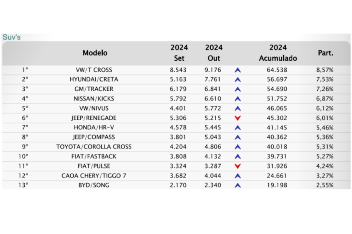 SUVs mais vendidos do mercado em 2024 – Fonte: Fenabrave