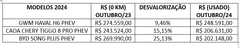 Desvalorização do GWM Haval H6 PHEV e seus concorrentes – Fonte: Autos Segredos